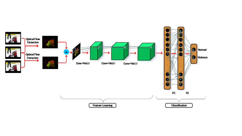 Vi-Net: A Deep Violent Flow Network for Violence Detection in Video Sequences