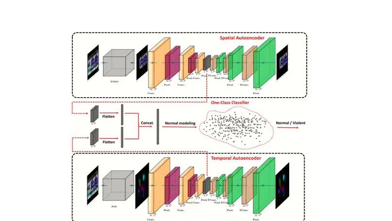 Learning Deep Latent Space for Unsupervised Violence Detection